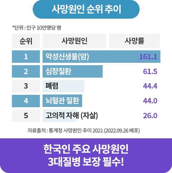 기대수명까지 생존 시 암 발생확률 원형그래프