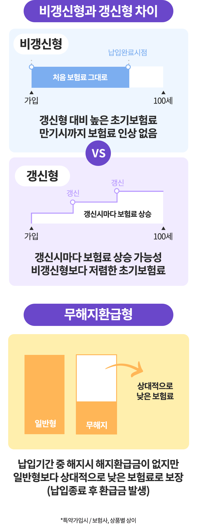 보험 유형별 설명
